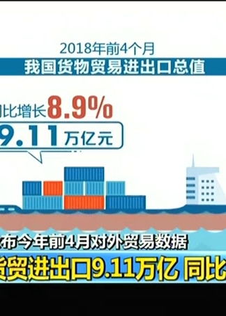 海關(guān)總署 公布今年前4個(gè)月對(duì)外貿(mào)易數(shù)據(jù) 貨貿(mào)進(jìn)出口9.11萬億 同比增8.9