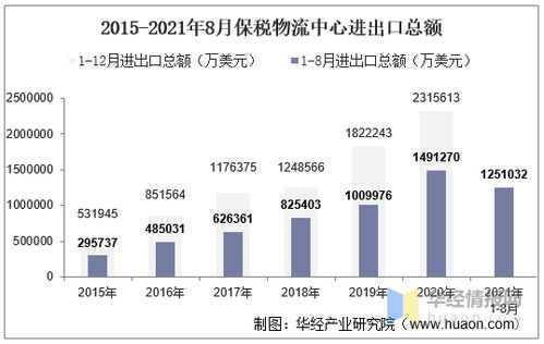 2021年8月保稅物流中心進(jìn)出口總額及進(jìn)出口差額統(tǒng)計(jì)分析
