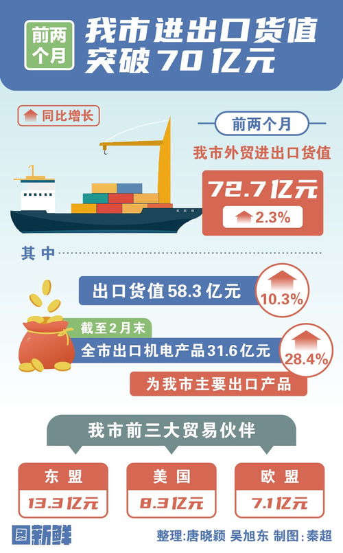 圖新鮮丨前兩個(gè)月,德州進(jìn)出口貨值突破70億元