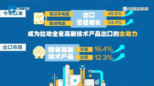 奮戰(zhàn)二季度 拼搶上半場丨前4月浙江高新技術(shù)產(chǎn)品進(jìn)出口規(guī)模創(chuàng)三年來新高 筆記本電腦集成電路增長超四成