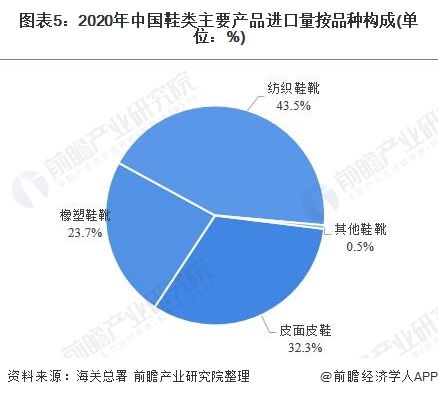 2021年中國制鞋行業(yè)主要產(chǎn)品進(jìn)出口結(jié)構(gòu)分析 進(jìn)口均衡但出口偏重于橡塑鞋靴