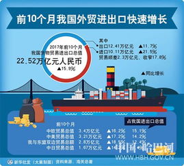 前10個月我國外貿(mào)進(jìn)出口快速增長