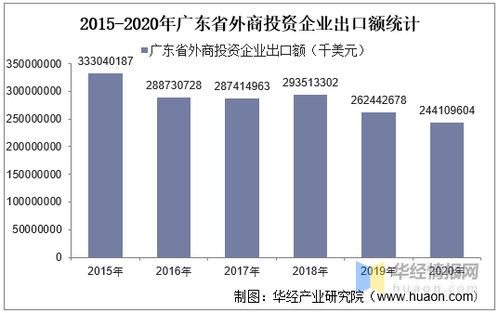 2015 2020年廣東省外商投資企業(yè)進(jìn)出口總額及各企業(yè)類型進(jìn)出口情況統(tǒng)計