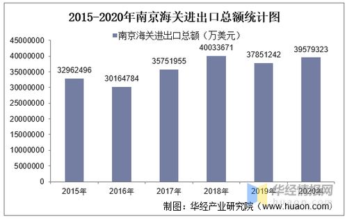 2015-2020年南京海關進出口總額、進口額、出口額及進出口差額統計分析